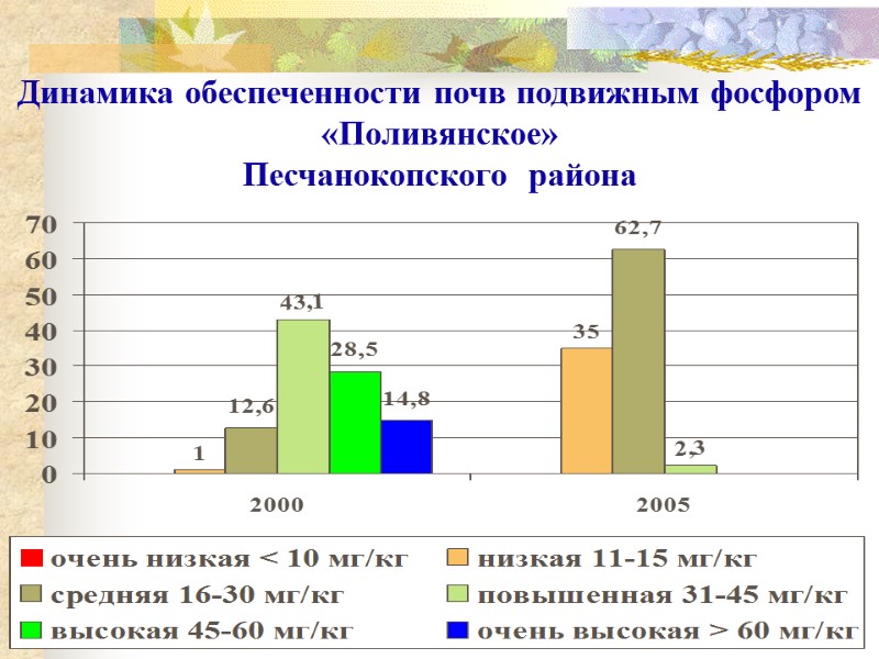 Динамика обеспеченности почв подвижным фосфором «Поливянское»  Песчанокопского  района